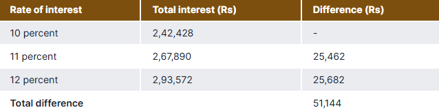 personal loan rate interest