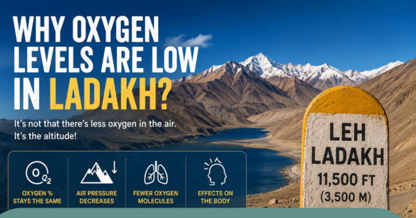 Why oxygen levels are low in Ladakh explained through the region's high altitude, where lower air pressure makes breathing more difficult for visitors.